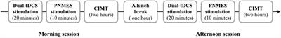 Improvement of Upper Extremity Deficit after Constraint-Induced Movement Therapy Combined with and without Preconditioning Stimulation Using Dual-hemisphere Transcranial Direct Current Stimulation and Peripheral Neuromuscular Stimulation in Chronic Stroke Patients: A Pilot Randomized Controlled Trial